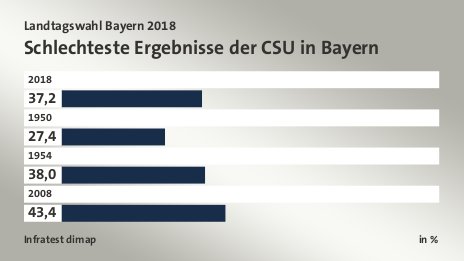 Schlechteste Ergebnisse der CSU in Bayern, in %: 2018 37, 1950 27, 1954 38, 2008 43, Quelle: Infratest dimap