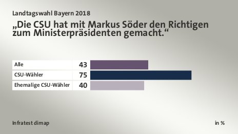 „Die CSU hat mit Markus Söder den Richtigen zum Ministerpräsidenten gemacht.“, in %: Alle 43, CSU-Wähler 75, Ehemalige CSU-Wähler 40, Quelle: Infratest dimap