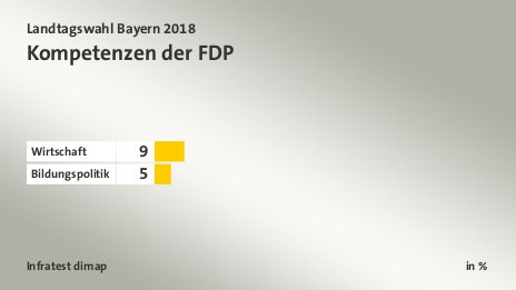 Kompetenzen der FDP , in %: Wirtschaft 9, Bildungspolitik 5, Quelle: Infratest dimap