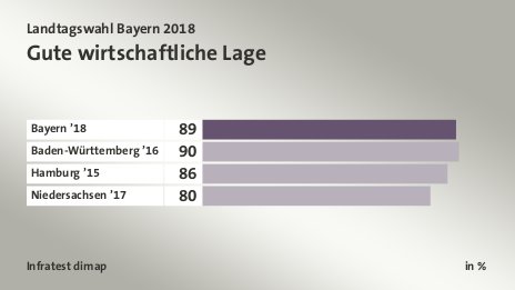 Gute wirtschaftliche Lage, in %: Bayern ’18 89, Baden-Württemberg ’16 90, Hamburg ’15 86, Niedersachsen ’17 80, Quelle: Infratest dimap