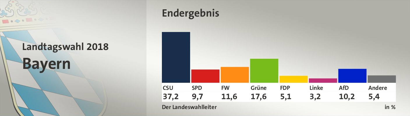 Endergebnis, in %: CSU 37,2; SPD 9,7; FW 11,6; Grüne 17,6; FDP 5,1; Linke 3,2; AfD 10,2; Andere 5,4; Quelle: Der Landeswahlleiter