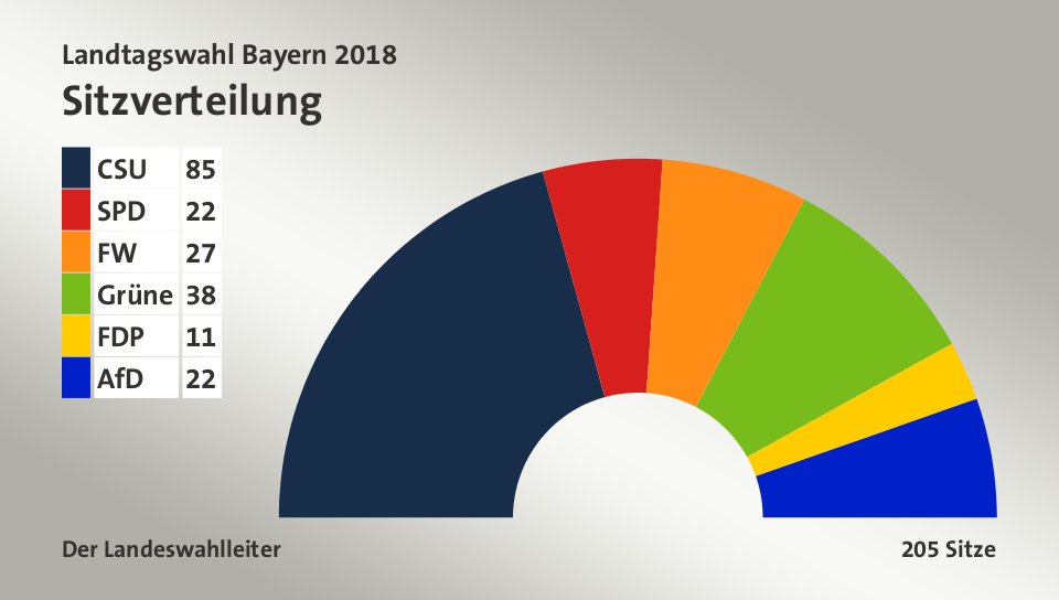 Sitzverteilung, 205 Sitze: CSU 85; SPD 22; FW 27; Grüne 38; FDP 11; AfD 22; Quelle: Der Landeswahlleiter