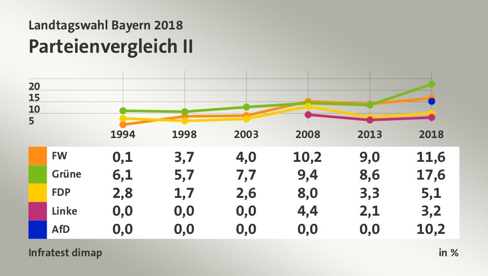 Parteienvergleich II, in % (Werte von 2018): FW 11,6; Grüne 17,6; FDP 5,1; Linke 3,2; AfD 10,2; Quelle: Infratest dimap