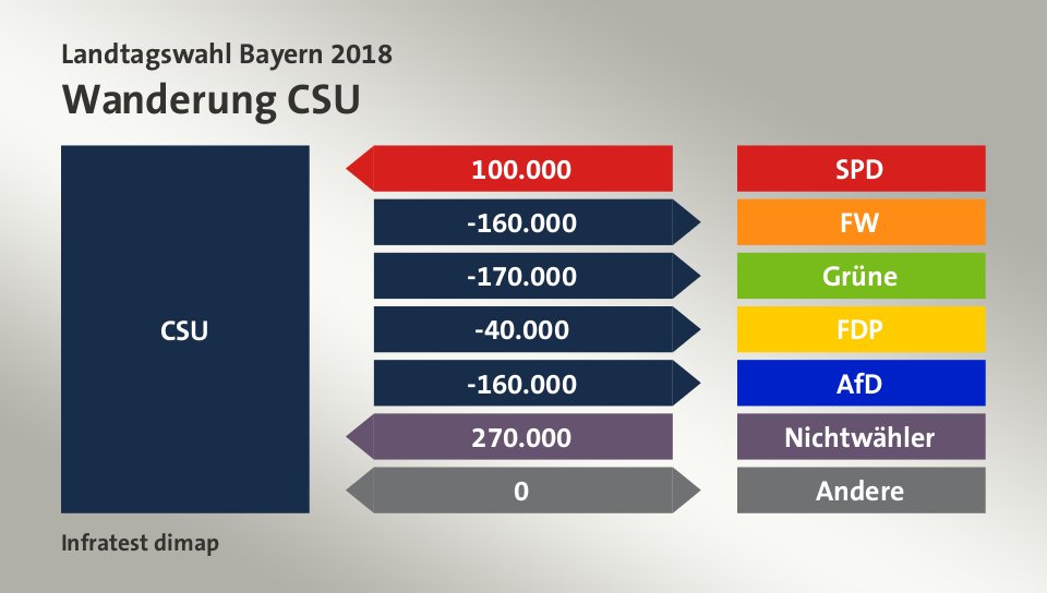 Wanderung CSU: von SPD 100.000 Wähler, zu FW 160.000 Wähler, zu Grüne 170.000 Wähler, zu FDP 40.000 Wähler, zu AfD 160.000 Wähler, von Nichtwähler 270.000 Wähler, zu Andere 0 Wähler, Quelle: Infratest dimap