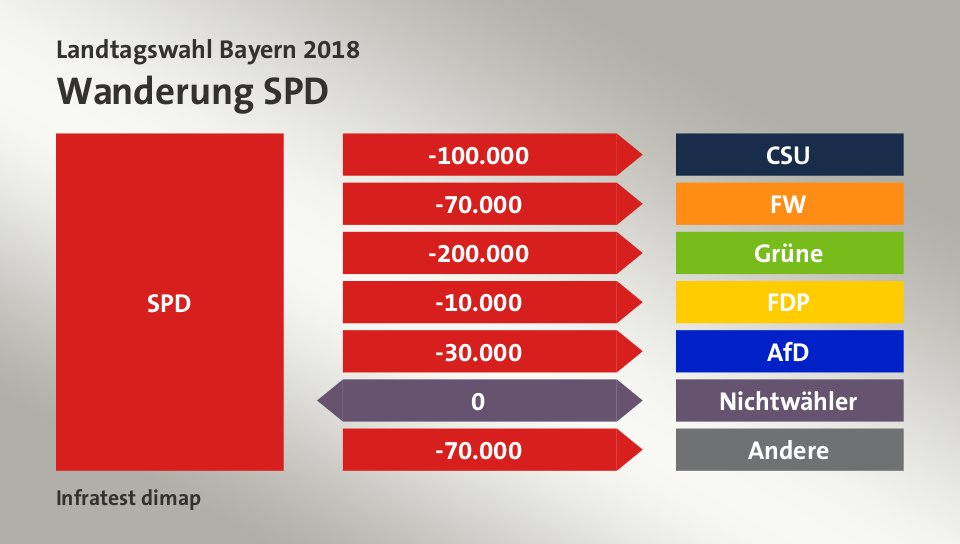 Wanderung SPD: zu CSU 100.000 Wähler, zu FW 70.000 Wähler, zu Grüne 200.000 Wähler, zu FDP 10.000 Wähler, zu AfD 30.000 Wähler, zu Nichtwähler 0 Wähler, zu Andere 70.000 Wähler, Quelle: Infratest dimap