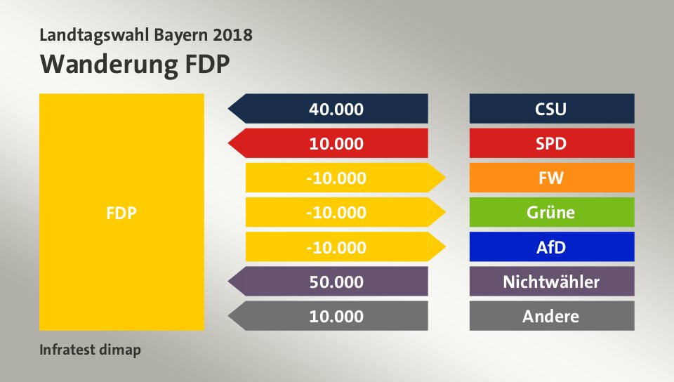 Wanderung FDP: von CSU 40.000 Wähler, von SPD 10.000 Wähler, zu FW 10.000 Wähler, zu Grüne 10.000 Wähler, zu AfD 10.000 Wähler, von Nichtwähler 50.000 Wähler, von Andere 10.000 Wähler, Quelle: Infratest dimap