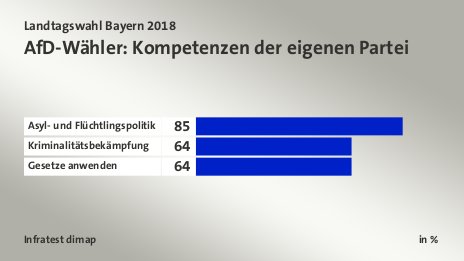 AfD-Wähler: Kompetenzen der eigenen Partei, in %: Asyl- und Flüchtlingspolitik 85, Kriminalitätsbekämpfung 64, Gesetze anwenden 64, Quelle: Infratest dimap