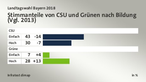 Stimmanteile von CSU und Grünen nach Bildung  (Vgl. 2013), in %: Einfach 43, Hoch 30, Einfach 7, Hoch 28, Quelle: Infratest dimap
