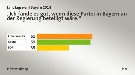 „Ich fände es gut, wenn diese Partei in Bayern an der Regierung beteiligt wäre.“, in %: Freie Wähler 61, Grüne 59, FDP 35, Quelle: Infratest dimap