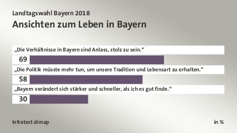 Ansichten zum Leben in Bayern, in %: „Die Verhältnisse in Bayern sind Anlass, stolz zu sein.“ 69, „Die Politik müsste mehr tun, um unsere Tradition und Lebensart zu erhalten.“ 58, „Bayern verändert sich stärker und schneller, als ich es gut finde.“ 30, Quelle: Infratest dimap
