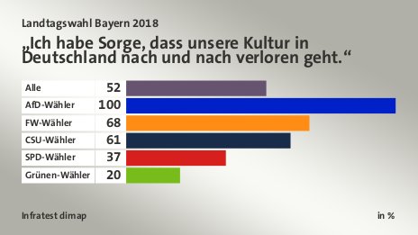 „Ich habe Sorge, dass unsere Kultur in Deutschland nach und nach verloren geht.“, in %: Alle 52, AfD-Wähler 100, FW-Wähler 68, CSU-Wähler 61, SPD-Wähler 37, Grünen-Wähler 20, Quelle: Infratest dimap