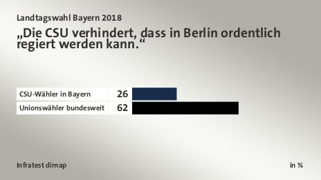 „Die CSU verhindert, dass in Berlin ordentlich regiert werden kann.“, in %: CSU-Wähler in Bayern 26, Unionswähler bundesweit 62, Quelle: Infratest dimap