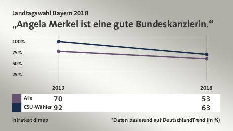 „Angela Merkel ist eine gute Bundeskanzlerin.“, *Daten basierend auf DeutschlandTrend (in %) (Werte von 2018): Alle 53,0 , CSU-Wähler 63,0 , Quelle: Infratest dimap