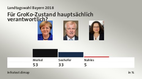 Für GroKo-Zustand hauptsächlich verantwortlich?, in %: Merkel 53,0 , Seehofer 33,0 , Nahles 5,0 , Quelle: Infratest dimap
