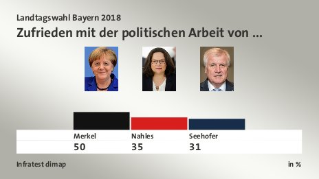 Zufrieden mit der politischen Arbeit von ..., in %: Merkel 50,0 , Nahles 35,0 , Seehofer 31,0 , Quelle: Infratest dimap