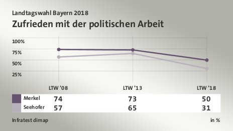 Zufrieden mit der politischen Arbeit, in % (Werte von LTW ’18): Merkel 50,0 , Seehofer 31,0 , Quelle: Infratest dimap