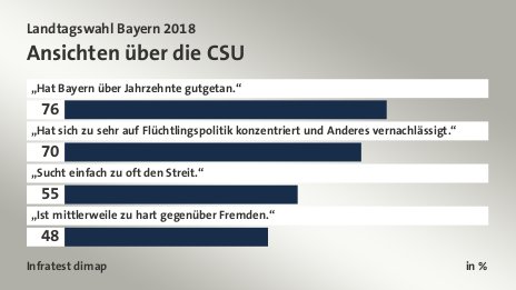 Ansichten über die CSU, in %: „Hat Bayern über Jahrzehnte gutgetan.“ 76, „Hat sich zu sehr auf Flüchtlingspolitik konzentriert und Anderes vernachlässigt.“ 70, „Sucht einfach zu oft den Streit.“ 55, „Ist mittlerweile zu hart gegenüber Fremden.“ 48, Quelle: Infratest dimap