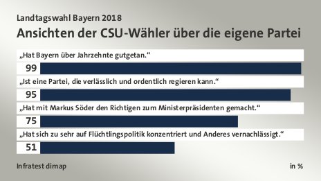 Ansichten der CSU-Wähler über die eigene Partei, in %: „Hat Bayern über Jahrzehnte gutgetan.“ 99, „Ist eine Partei, die verlässlich und ordentlich regieren kann.“ 95, „Hat mit Markus Söder den Richtigen zum Ministerpräsidenten gemacht.“ 75, „Hat sich zu sehr auf Flüchtlingspolitik konzentriert und Anderes vernachlässigt.“ 51, Quelle: Infratest dimap