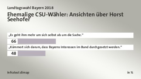 Ehemalige CSU-Wähler: Ansichten über Horst Seehofer, in %: „Es geht ihm mehr um sich selbst als um die Sache.“ 66, „Kümmert sich darum, dass Bayerns Interessen im Bund durchgesetzt werden.“ 48, Quelle: Infratest dimap