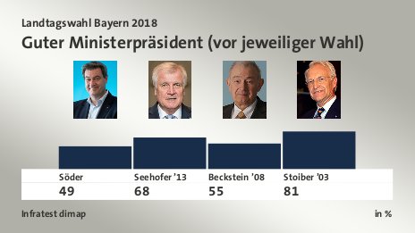 Guter Ministerpräsident (vor jeweiliger Wahl), in %: Söder 49,0 , Seehofer ’13 68,0 , Beckstein ’08 55,0 , Stoiber ’03 81,0 , Quelle: Infratest dimap