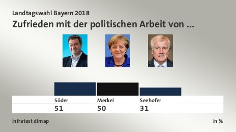 Zufrieden mit der politischen Arbeit von ..., in %: Söder 51,0 , Merkel 50,0 , Seehofer 31,0 , Quelle: Infratest dimap