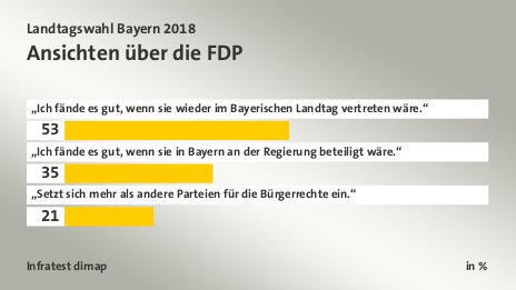 Ansichten über die FDP, in %: „Ich fände es gut, wenn sie wieder im Bayerischen Landtag vertreten wäre.“ 53, „Ich fände es gut, wenn sie in Bayern an der Regierung beteiligt wäre.“ 35, „Setzt sich mehr als andere Parteien für die Bürgerrechte ein.“ 21, Quelle: Infratest dimap