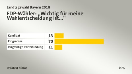 FDP-Wähler: „Wichtig für meine Wahlentscheidung ist...“, in %: Kandidat 13, Programm 70, langfristige Parteibindung 11, Quelle: Infratest dimap