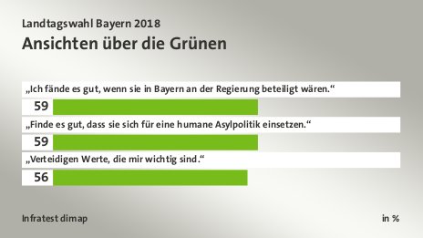 Ansichten über die Grünen, in %: „Ich fände es gut, wenn sie in Bayern an der Regierung beteiligt wären.“ 59, „Finde es gut, dass sie sich für eine humane Asylpolitik einsetzen.“ 59, „Verteidigen Werte, die mir wichtig sind.“ 56, Quelle: Infratest dimap