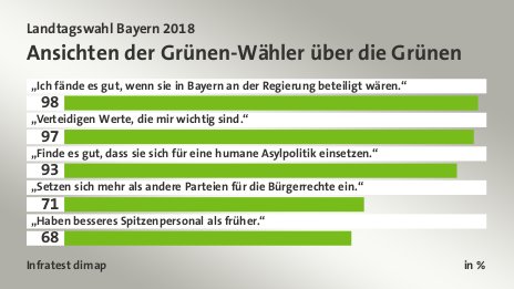 Ansichten der Grünen-Wähler über die Grünen, in %: „Ich fände es gut, wenn sie in Bayern an der Regierung beteiligt wären.“ 98, „Verteidigen Werte, die mir wichtig sind.“ 97, „Finde es gut, dass sie sich für eine humane Asylpolitik einsetzen.“ 93, „Setzen sich mehr als andere Parteien für die Bürgerrechte ein.“ 71, „Haben besseres Spitzenpersonal als früher.“ 68, Quelle: Infratest dimap