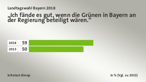 „Ich fände es gut, wenn die Grünen in Bayern an der Regierung beteiligt wären.“, in % (Vgl. zu 2013): 2018 59, 2013 50, Quelle: Infratest dimap