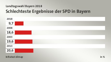 Schlechteste Ergebnisse der SPD in Bayern, in %: 2018 9, 2008 18, 2003 19, 2013 20, Quelle: Infratest dimap