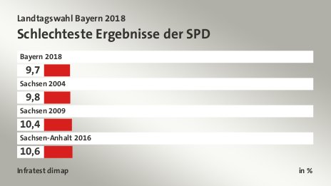 Schlechteste Ergebnisse der SPD, in %: Bayern 2018 9, Sachsen 2004 9, Sachsen 2009 10, Sachsen-Anhalt 2016 10, Quelle: Infratest dimap