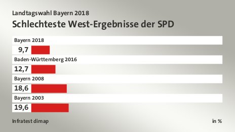 Schlechteste West-Ergebnisse der SPD, in %: Bayern 2018 9, Baden-Württemberg 2016 12, Bayern 2008 18, Bayern 2003 19, Quelle: Infratest dimap