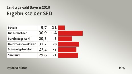 Ergebnisse der SPD, in %: Bayern 9, Niedersachsen 36, Bundestagswahl 20, Nordrhein-Westfalen 31, Schleswig-Holstein 27, Saarland 29, Quelle: Infratest dimap
