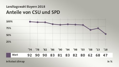 Anteile von CSU und SPD, in % (Werte von ’18): Wert 46,9 , Quelle: Infratest dimap