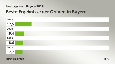 Beste Ergebnisse der Grünen in Bayern, in %: 2018 17, 2008 9, 2013 8, 2003 7, Quelle: Infratest dimap