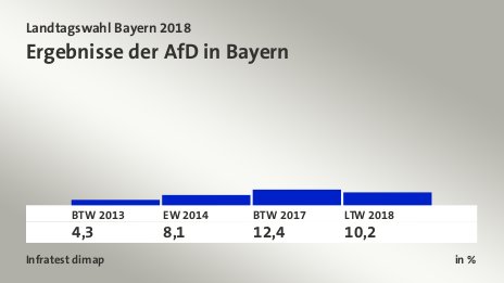 Ergebnisse der AfD in Bayern, in %: BTW 2013 4,3 , EW 2014 8,1 , BTW 2017 12,4 , LTW 2018 10,2 , Quelle: Infratest dimap