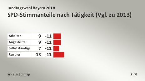 SPD-Stimmanteile nach Tätigkeit (Vgl. zu 2013), in %: Arbeiter 9, Angestellte 9, Selbstständige 7, Rentner 13, Quelle: Infratest dimap