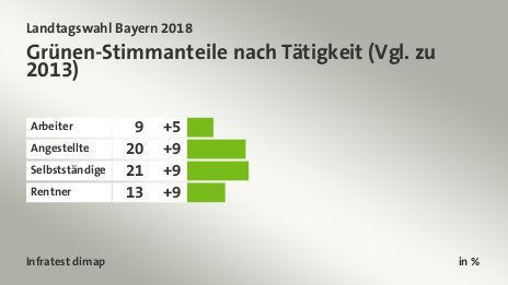 Grünen-Stimmanteile nach Tätigkeit (Vgl. zu 2013), in %: Arbeiter 9, Angestellte 20, Selbstständige 21, Rentner 13, Quelle: Infratest dimap