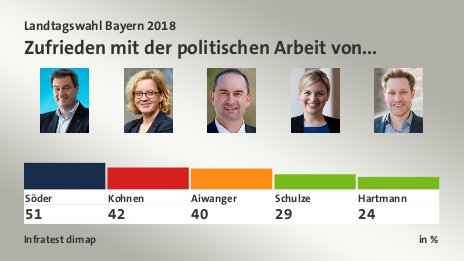 Zufrieden mit der politischen Arbeit von..., in %: Söder 51,0 , Kohnen 42,0 , Aiwanger 40,0 , Schulze 29,0 , Hartmann 24,0 , Quelle: Infratest dimap
