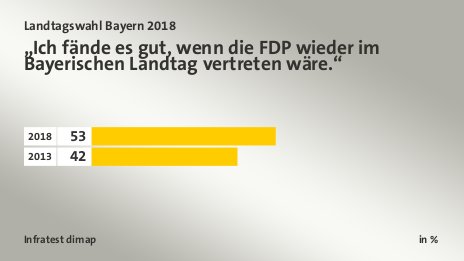 „Ich fände es gut, wenn die FDP wieder im Bayerischen Landtag vertreten wäre.“, in %: 2018 53, 2013 42, Quelle: Infratest dimap