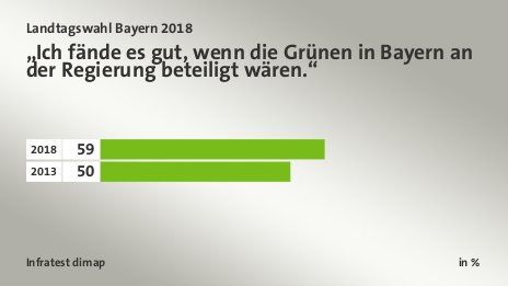 „Ich fände es gut, wenn die Grünen in Bayern an der Regierung beteiligt wären.“, in %: 2018 59, 2013 50, Quelle: Infratest dimap