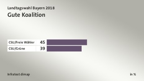 Gute Koalition, in %: CSU/Freie Wähler 45, CSU/Grüne 39, Quelle: Infratest dimap