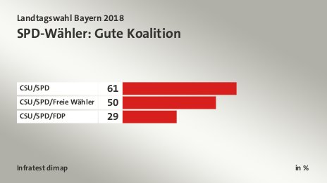 SPD-Wähler: Gute Koalition, in %: CSU/SPD 61, CSU/SPD/Freie Wähler 50, CSU/SPD/FDP 29, Quelle: Infratest dimap