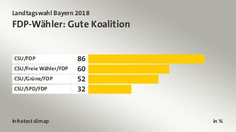 FDP-Wähler: Gute Koalition, in %: CSU/FDP 86, CSU/Freie Wähler/FDP 60, CSU/Grüne/FDP 52, CSU/SPD/FDP 32, Quelle: Infratest dimap