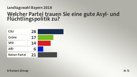 Welcher Partei trauen Sie eine gute Asyl- und Flüchtlingspolitik zu?, in %: CSU  28, Grüne 17, SPD 14, AfD 6, Keiner Partei 21, Quelle: Infratest dimap