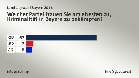 Welcher Partei trauen Sie am ehesten zu, Kriminalität in Bayern zu bekämpfen?, in % (Vgl. zu 2013): CSU  67, SPD 7, AfD 6, Quelle: Infratest dimap