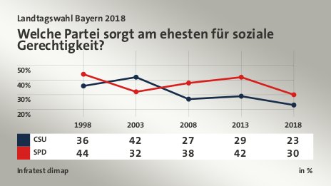 Welche Partei sorgt am ehesten für soziale Gerechtigkeit?, in % (Werte von 2018): CSU 23,0 , SPD 30,0 , Quelle: Infratest dimap