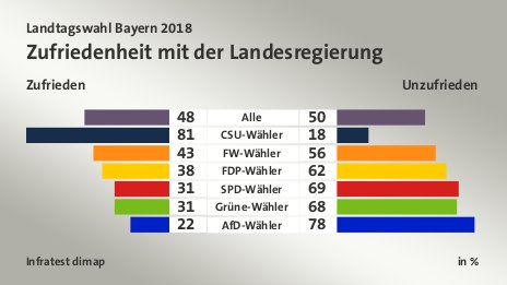 Zufriedenheit mit der Landesregierung (in %) Alle: Zufrieden 48, Unzufrieden 50; CSU-Wähler: Zufrieden 81, Unzufrieden 18; FW-Wähler: Zufrieden 43, Unzufrieden 56; FDP-Wähler: Zufrieden 38, Unzufrieden 62; SPD-Wähler: Zufrieden 31, Unzufrieden 69; Grüne-Wähler: Zufrieden 31, Unzufrieden 68; AfD-Wähler: Zufrieden 22, Unzufrieden 78; Quelle: Infratest dimap