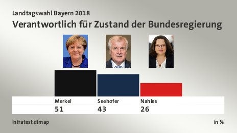 Verantwortlich für Zustand der Bundesregierung , in %: Merkel 51,0 , Seehofer 43,0 , Nahles 26,0 , Quelle: Infratest dimap